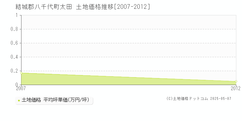 結城郡八千代町太田の土地価格推移グラフ 