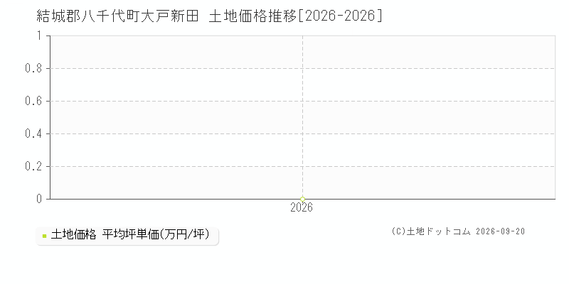 結城郡八千代町大戸新田の土地価格推移グラフ(坪単価)[2026-2026年]