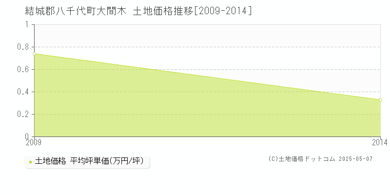 大間木(結城郡八千代町)の土地価格推移グラフ(坪単価)[2009-2014年]