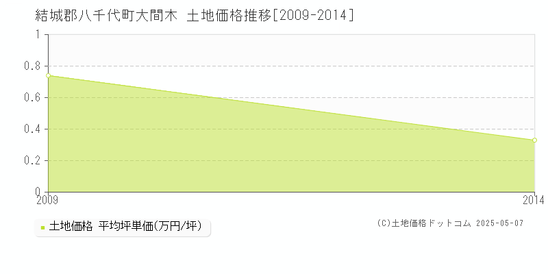 結城郡八千代町大間木の土地価格推移グラフ 