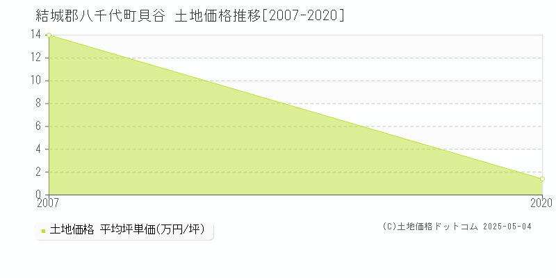 貝谷(結城郡八千代町)の土地価格推移グラフ(坪単価)[2007-2020年]