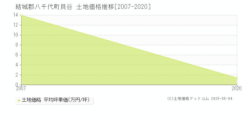 結城郡八千代町貝谷の土地価格推移グラフ 