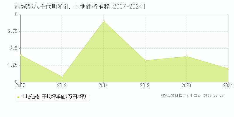 粕礼(結城郡八千代町)の土地価格推移グラフ(坪単価)[2007-2024年]