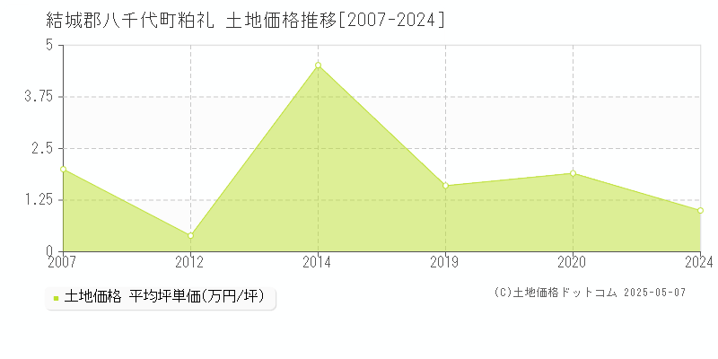 結城郡八千代町粕礼の土地価格推移グラフ 