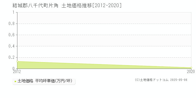 片角(結城郡八千代町)の土地価格推移グラフ(坪単価)[2012-2020年]