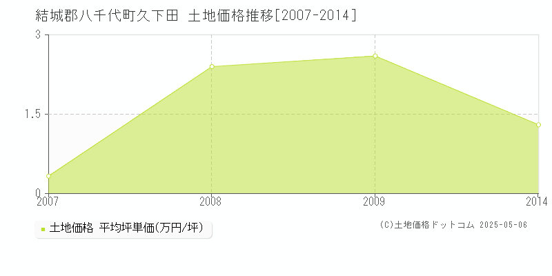 久下田(結城郡八千代町)の土地価格推移グラフ(坪単価)[2007-2014年]