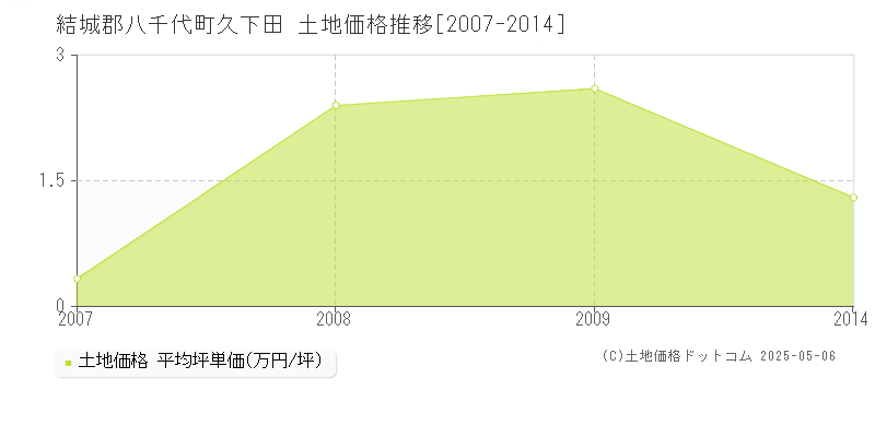 結城郡八千代町久下田の土地価格推移グラフ 