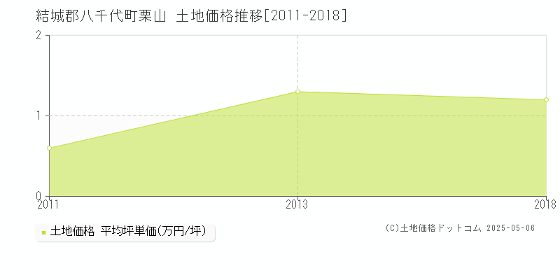 栗山(結城郡八千代町)の土地価格推移グラフ(坪単価)[2011-2018年]
