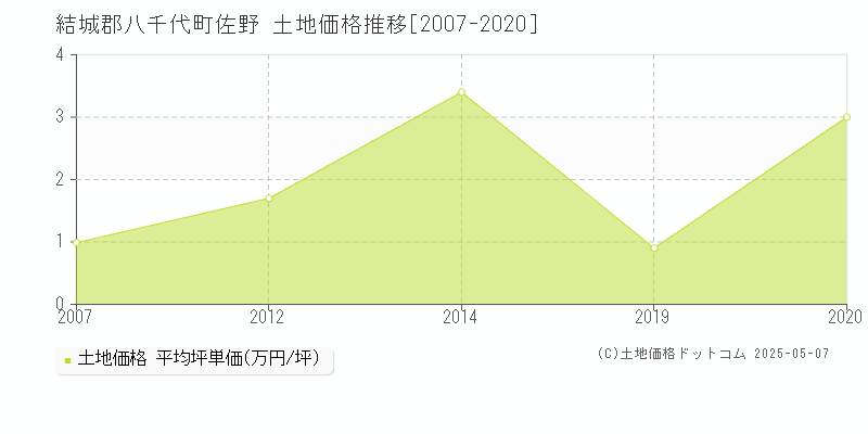 佐野(結城郡八千代町)の土地価格推移グラフ(坪単価)[2007-2020年]