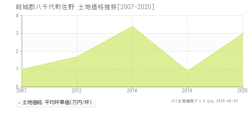 結城郡八千代町佐野の土地価格推移グラフ 