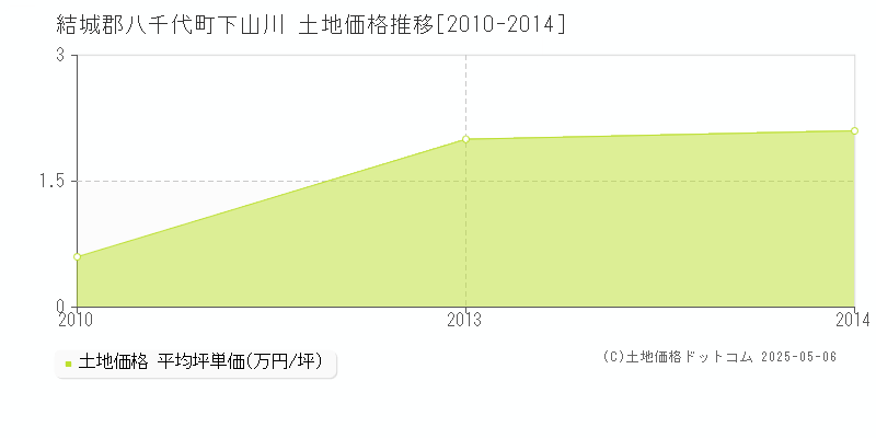 下山川(結城郡八千代町)の土地価格推移グラフ(坪単価)[2010-2014年]