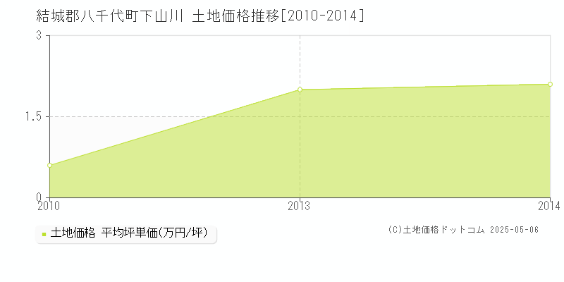 結城郡八千代町下山川の土地価格推移グラフ 