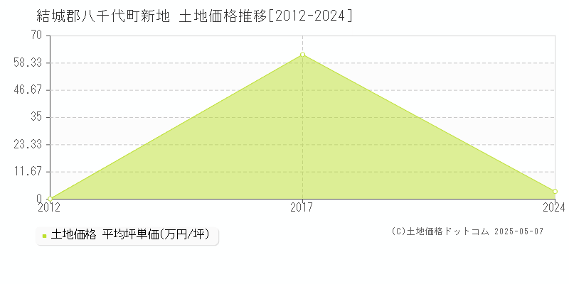 新地(結城郡八千代町)の土地価格推移グラフ(坪単価)[2012-2024年]