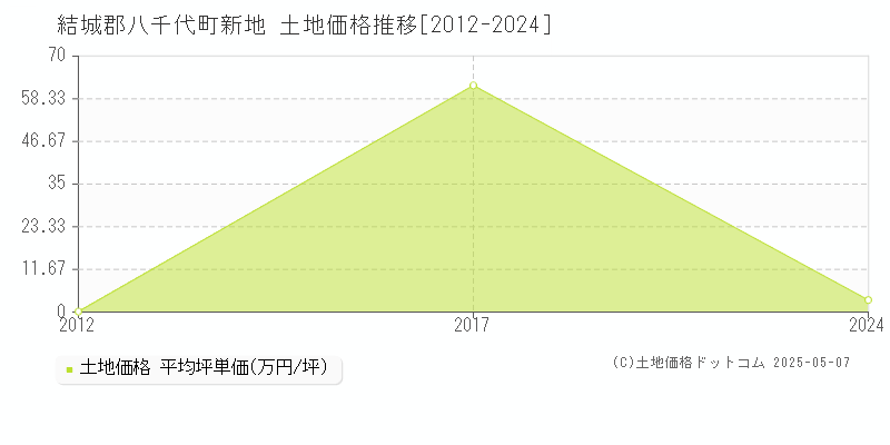 結城郡八千代町新地の土地価格推移グラフ 