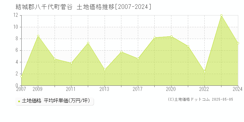 菅谷(結城郡八千代町)の土地価格推移グラフ(坪単価)[2007-2024年]