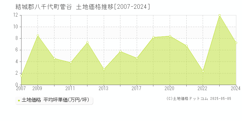 結城郡八千代町菅谷の土地価格推移グラフ 