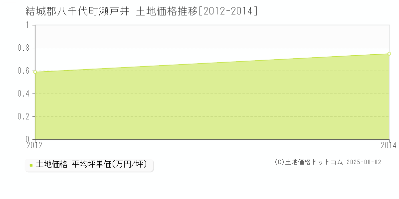 瀬戸井(結城郡八千代町)の土地価格推移グラフ(坪単価)[2012-2014年]