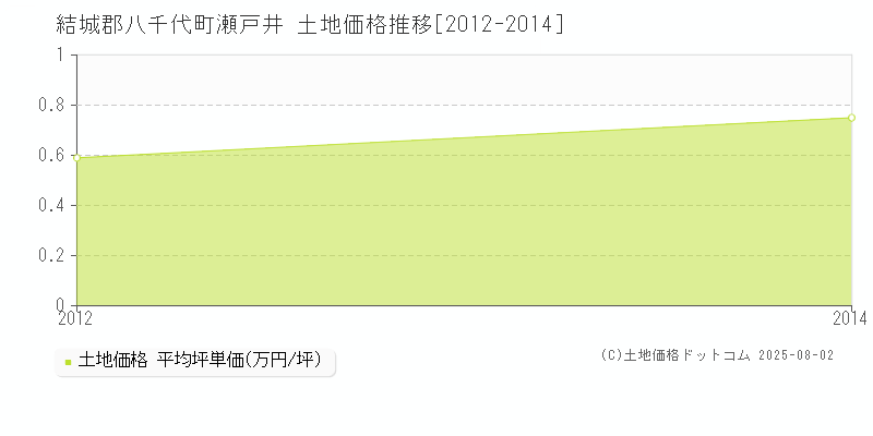 結城郡八千代町瀬戸井の土地価格推移グラフ 