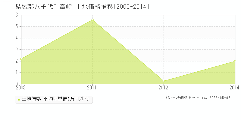 高崎(結城郡八千代町)の土地価格推移グラフ(坪単価)[2009-2014年]