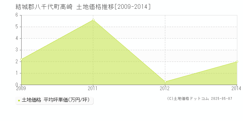 結城郡八千代町高崎の土地価格推移グラフ 