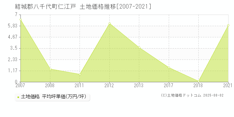 結城郡八千代町仁江戸の土地価格推移グラフ 