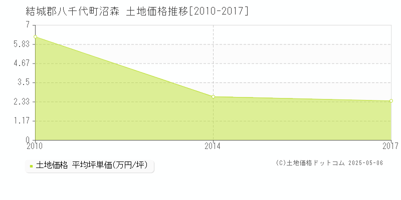 沼森(結城郡八千代町)の土地価格推移グラフ(坪単価)[2010-2017年]