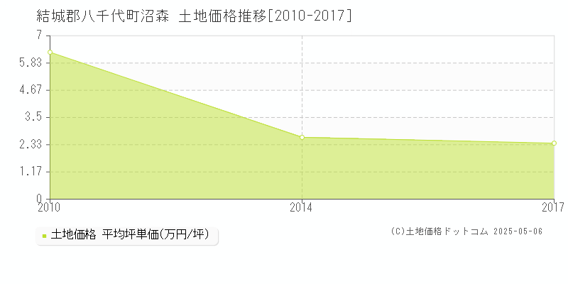 結城郡八千代町沼森の土地価格推移グラフ 