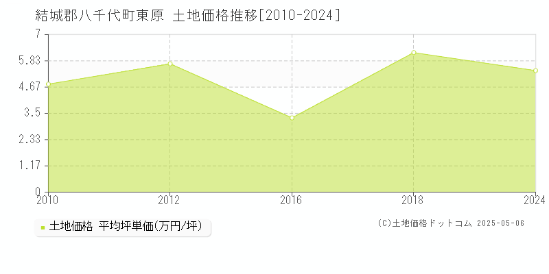 東原(結城郡八千代町)の土地価格推移グラフ(坪単価)[2010-2024年]