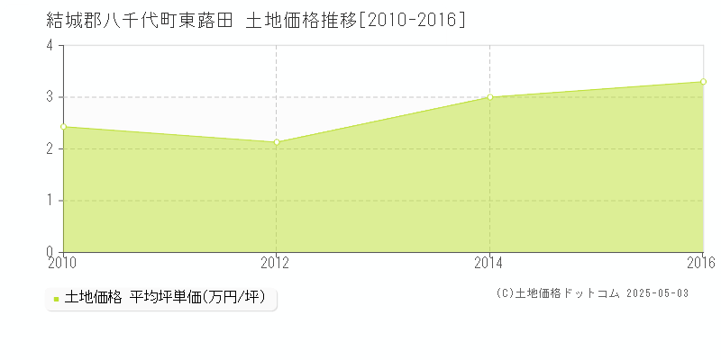 東蕗田(結城郡八千代町)の土地価格推移グラフ(坪単価)[2010-2016年]