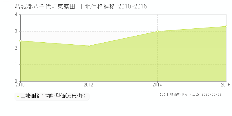 結城郡八千代町東蕗田の土地価格推移グラフ 