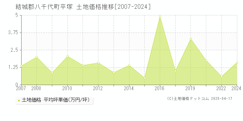 結城郡八千代町平塚の土地価格推移グラフ 