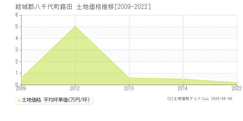 蕗田(結城郡八千代町)の土地価格推移グラフ(坪単価)[2009-2022年]