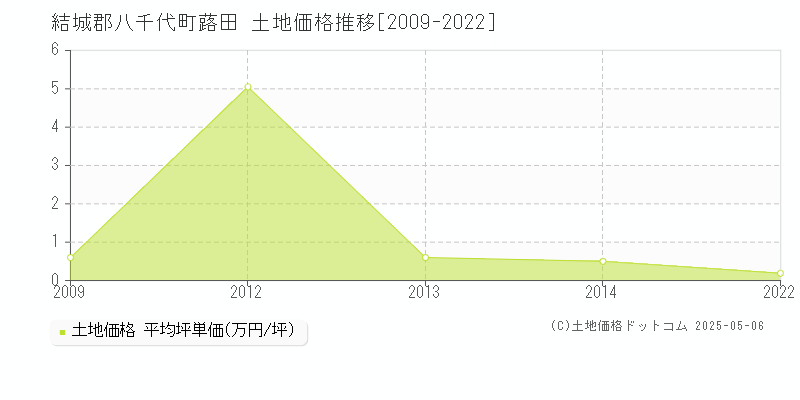 結城郡八千代町蕗田の土地価格推移グラフ 