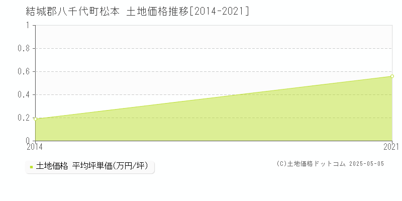 松本(結城郡八千代町)の土地価格推移グラフ(坪単価)[2014-2021年]