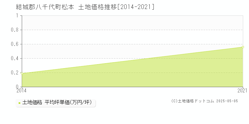 結城郡八千代町松本の土地価格推移グラフ 