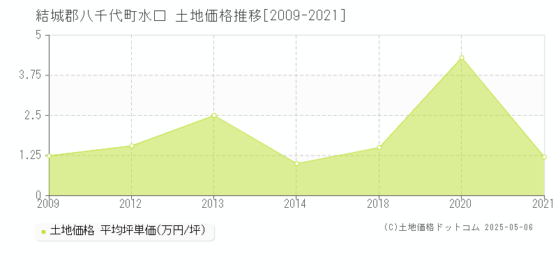 水口(結城郡八千代町)の土地価格推移グラフ(坪単価)[2009-2021年]