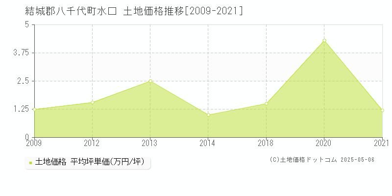 結城郡八千代町水口の土地価格推移グラフ 