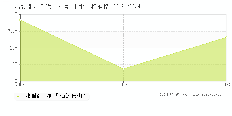 結城郡八千代町村貫の土地価格推移グラフ 