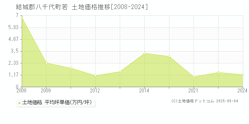 若(結城郡八千代町)の土地価格推移グラフ(坪単価)[2008-2024年]