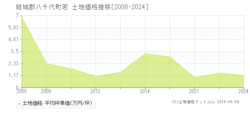 結城郡八千代町若の土地価格推移グラフ 