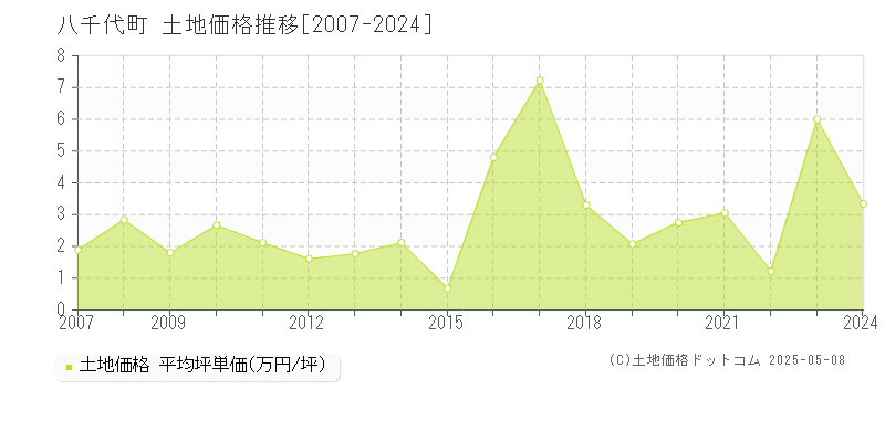 八千代町(茨城県)の土地価格推移グラフ(坪単価)[2007-2024年]