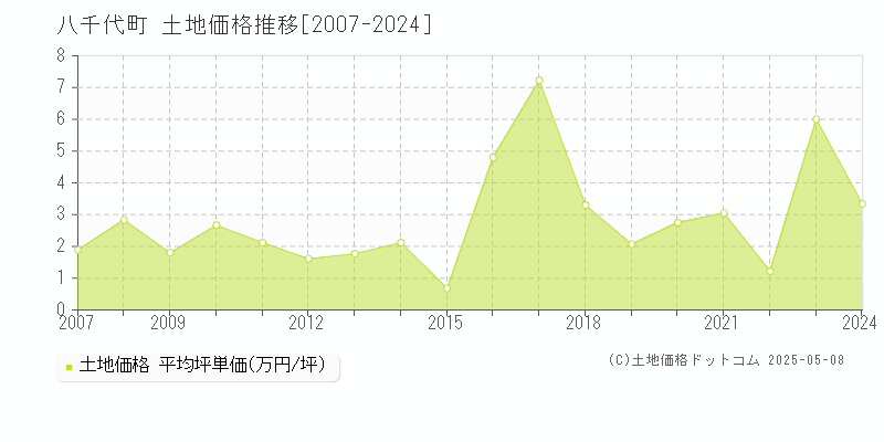 結城郡八千代町全域の土地価格推移グラフ 