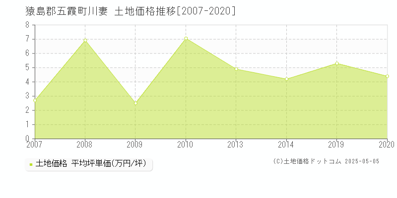 川妻(猿島郡五霞町)の土地価格推移グラフ(坪単価)[2007-2020年]