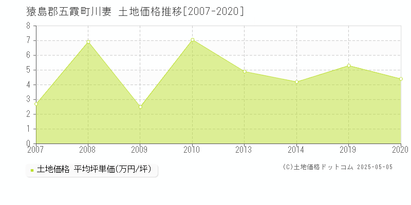 猿島郡五霞町川妻の土地価格推移グラフ 