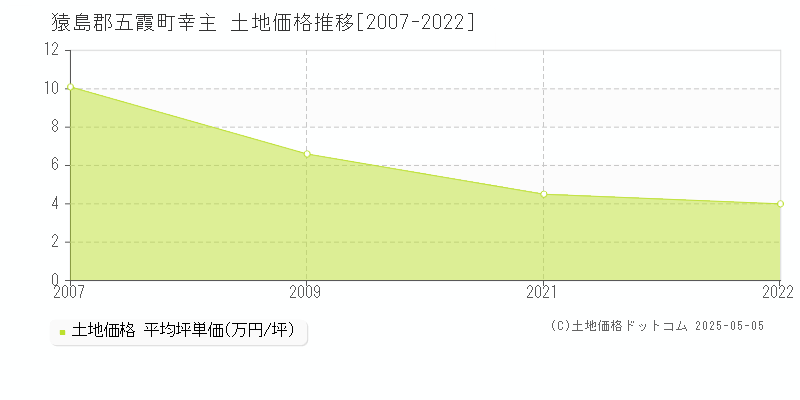幸主(猿島郡五霞町)の土地価格推移グラフ(坪単価)[2007-2022年]