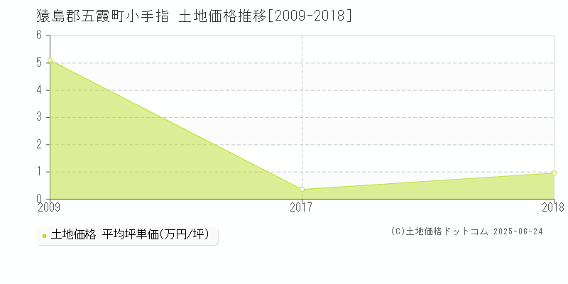 小手指(猿島郡五霞町)の土地価格推移グラフ(坪単価)[2009-2018年]