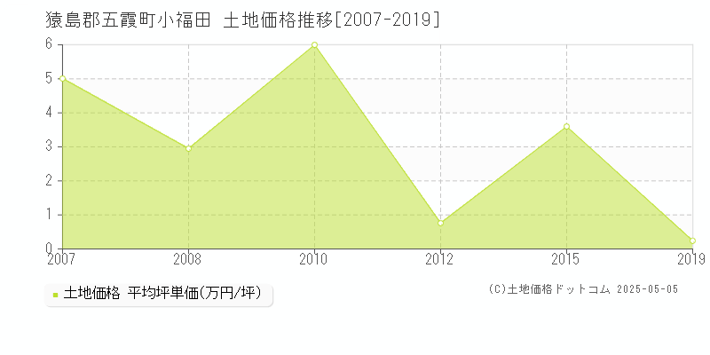 小福田(猿島郡五霞町)の土地価格推移グラフ(坪単価)[2007-2019年]