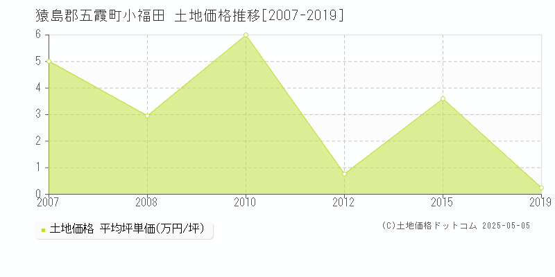 猿島郡五霞町小福田の土地価格推移グラフ 