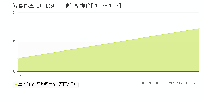 釈迦(猿島郡五霞町)の土地価格推移グラフ(坪単価)[2007-2012年]