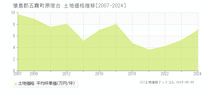 原宿台(猿島郡五霞町)の土地価格推移グラフ(坪単価)[2007-2024年]